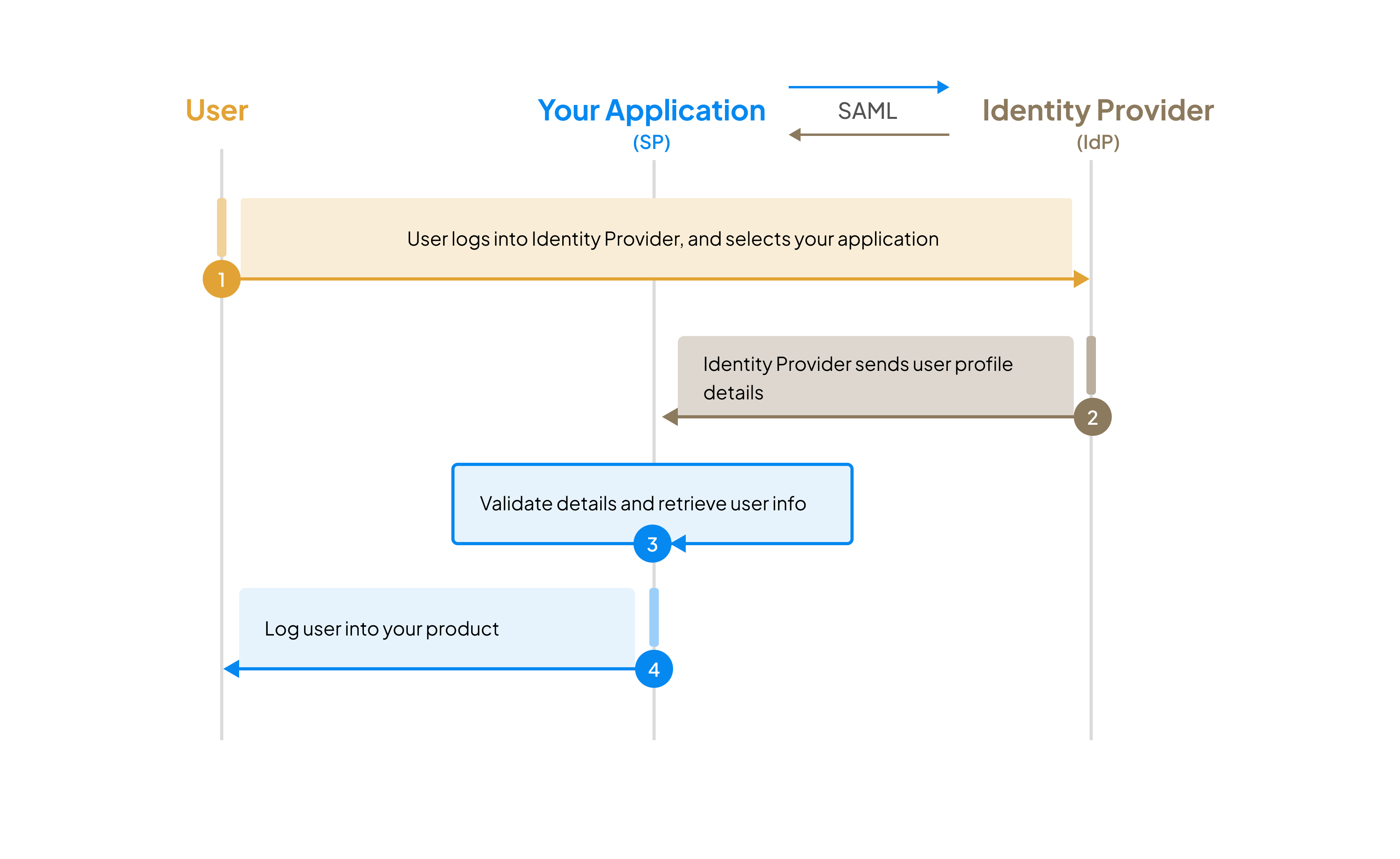 Scalekit's recommended workflow for IdP initiated SSO
