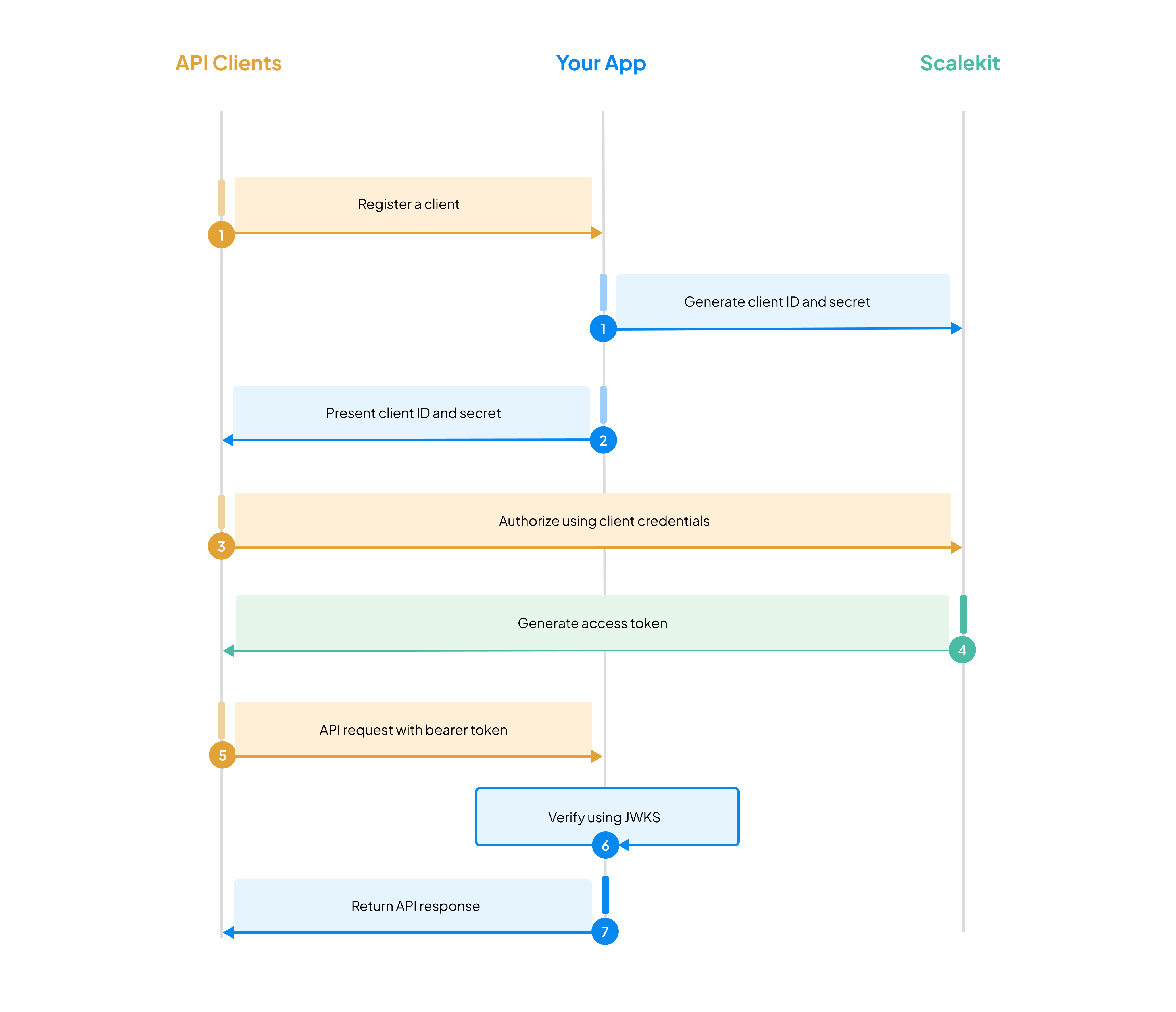 M2M Authentication Flow